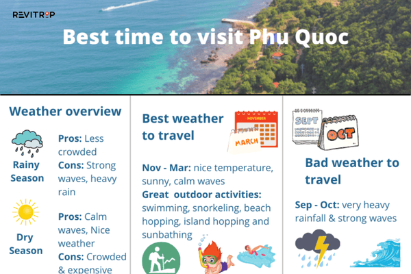best time to visit Phu Quoc for water sports and beach fun